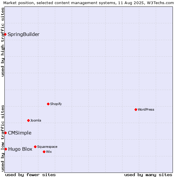 Market position of Hugo Blox vs. CMSimple vs. SpringBuilder