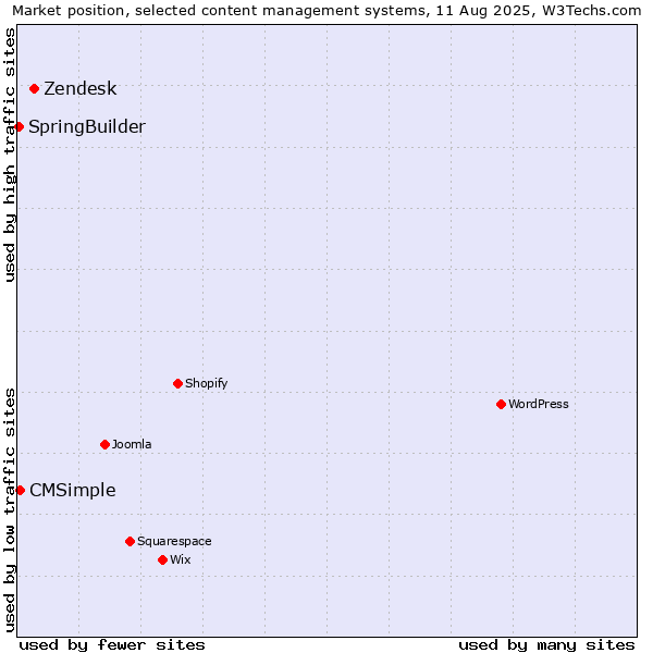 Market position of Zendesk vs. CMSimple vs. SpringBuilder