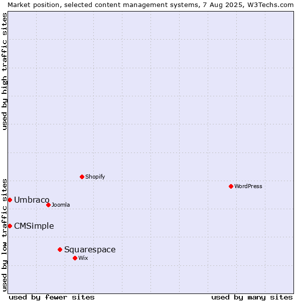 Market position of Squarespace vs. Umbraco vs. CMSimple