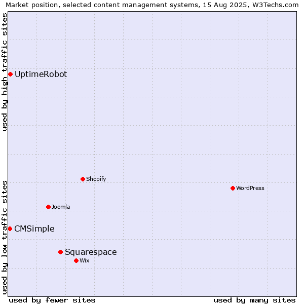 Market position of Squarespace vs. UptimeRobot vs. CMSimple