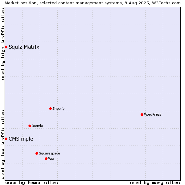 Market position of Squiz Matrix vs. CMSimple