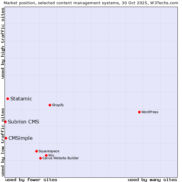 Market position of Statamic vs. CMSimple vs. Subrion CMS