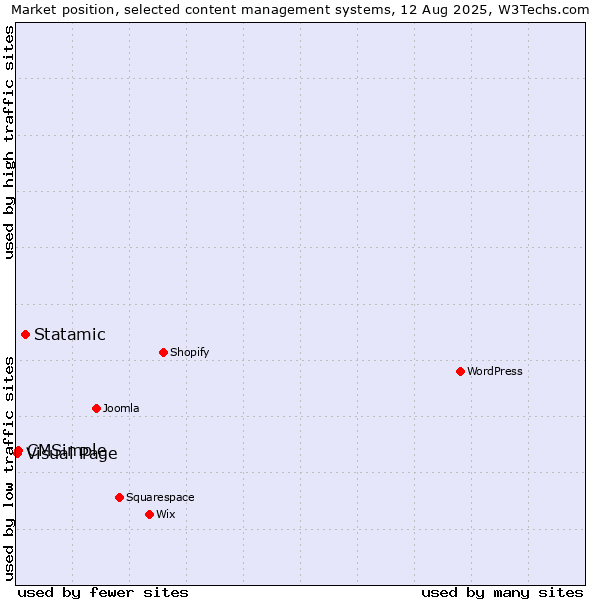 Market position of Statamic vs. CMSimple vs. Visual Page