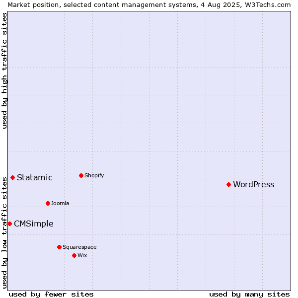 Market position of WordPress vs. Statamic vs. CMSimple