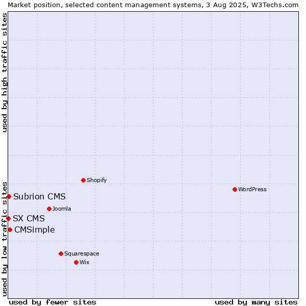 Market position of CMSimple vs. Subrion CMS vs. SX CMS