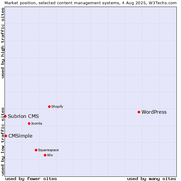 Market position of WordPress vs. CMSimple vs. Subrion CMS