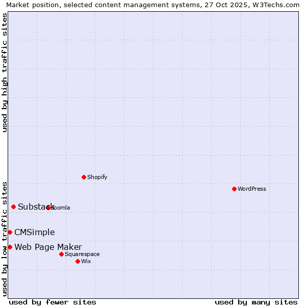 Market position of Substack vs. Web Page Maker vs. CMSimple