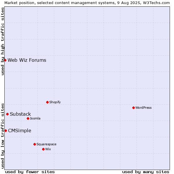Market position of Substack vs. CMSimple vs. Web Wiz Forums
