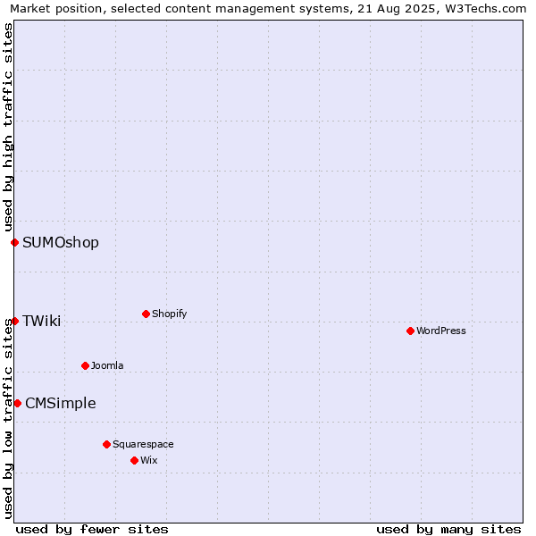 Market position of CMSimple vs. SUMOshop vs. TWiki