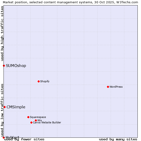 Market position of CMSimple vs. SUMOshop vs. Yo!Kart
