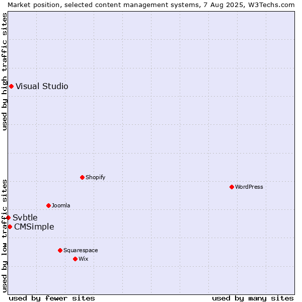 Market position of Visual Studio vs. CMSimple vs. Svbtle