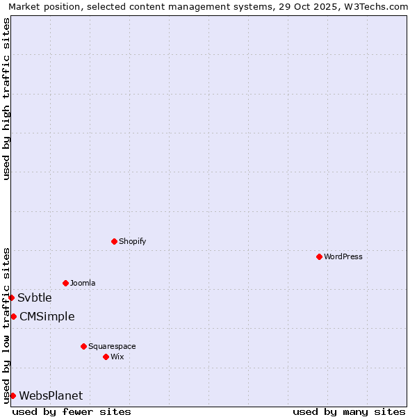 Market position of CMSimple vs. WebsPlanet vs. Svbtle