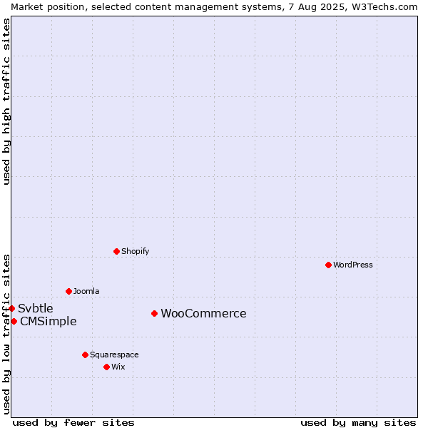 Market position of WooCommerce vs. CMSimple vs. Svbtle