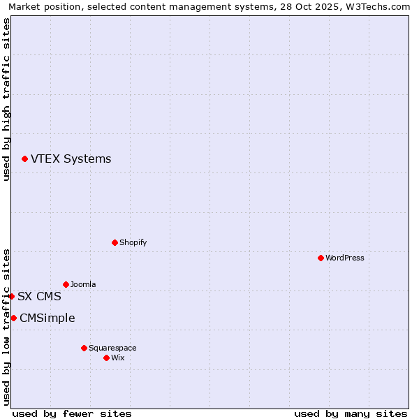 Market position of VTEX Systems vs. CMSimple vs. SX CMS