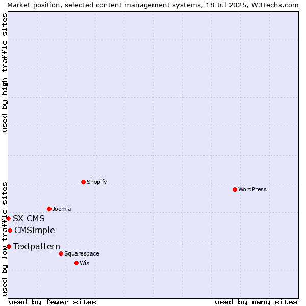 Market position of CMSimple vs. Textpattern vs. SX CMS