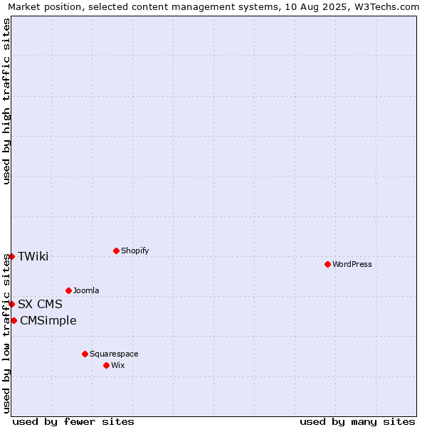 Market position of CMSimple vs. SX CMS vs. TWiki