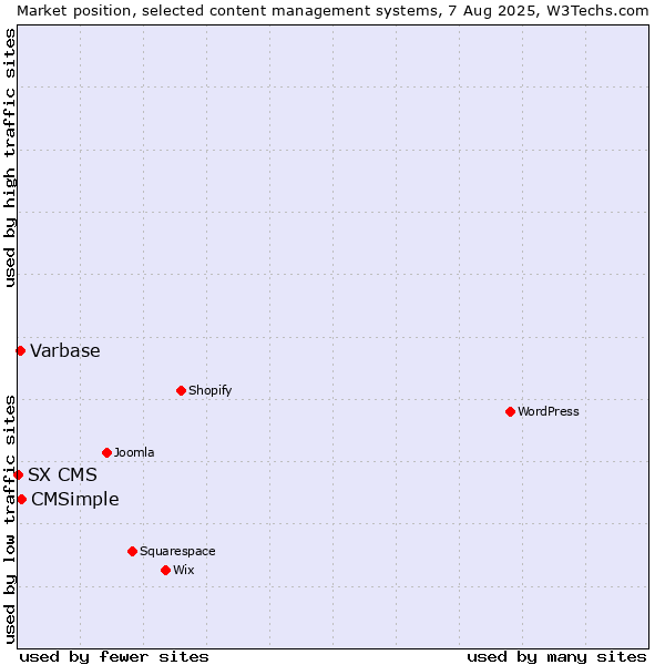 Market position of CMSimple vs. Varbase vs. SX CMS