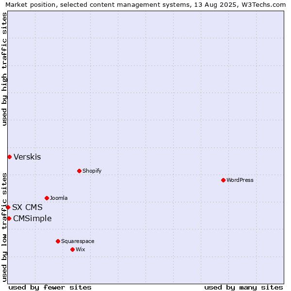 Market position of Verskis vs. CMSimple vs. SX CMS