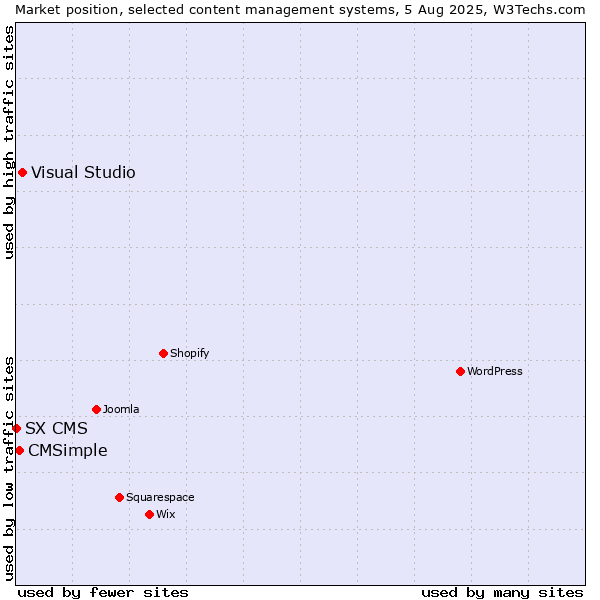 Market position of Visual Studio vs. CMSimple vs. SX CMS