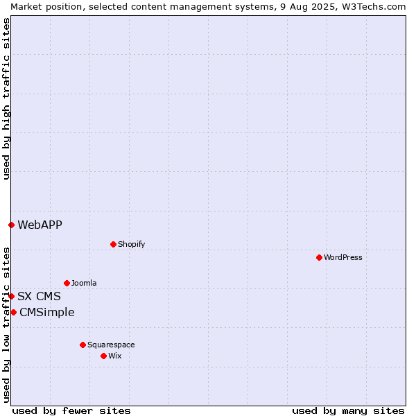 Market position of CMSimple vs. SX CMS vs. WebAPP