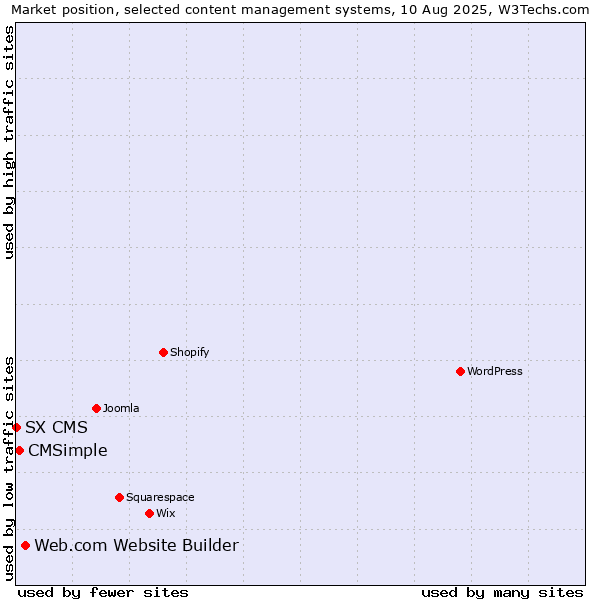 Market position of Web.com Website Builder vs. CMSimple vs. SX CMS
