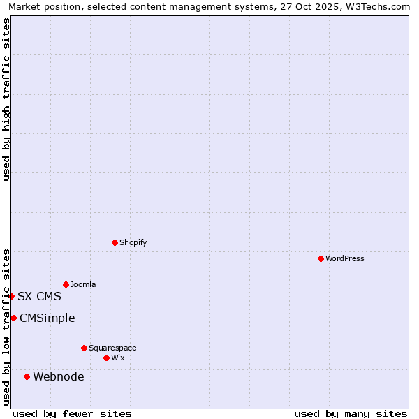Market position of Webnode vs. CMSimple vs. SX CMS