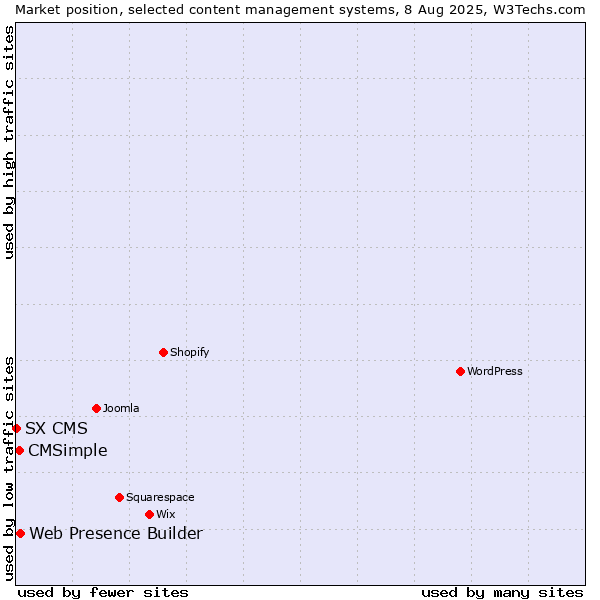Market position of Web Presence Builder vs. CMSimple vs. SX CMS