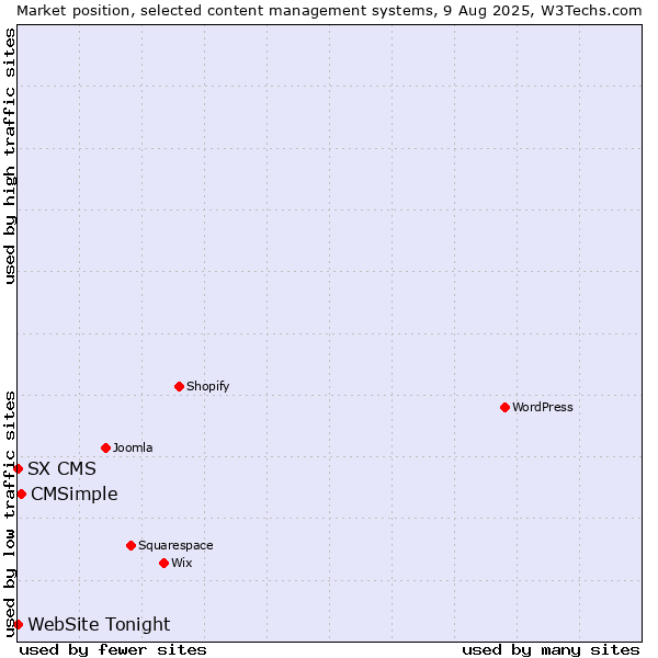 Market position of CMSimple vs. SX CMS vs. WebSite Tonight