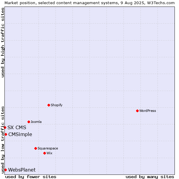 Market position of CMSimple vs. WebsPlanet vs. SX CMS