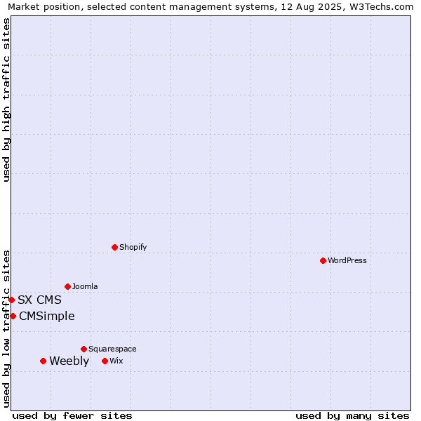 Market position of Weebly vs. CMSimple vs. SX CMS