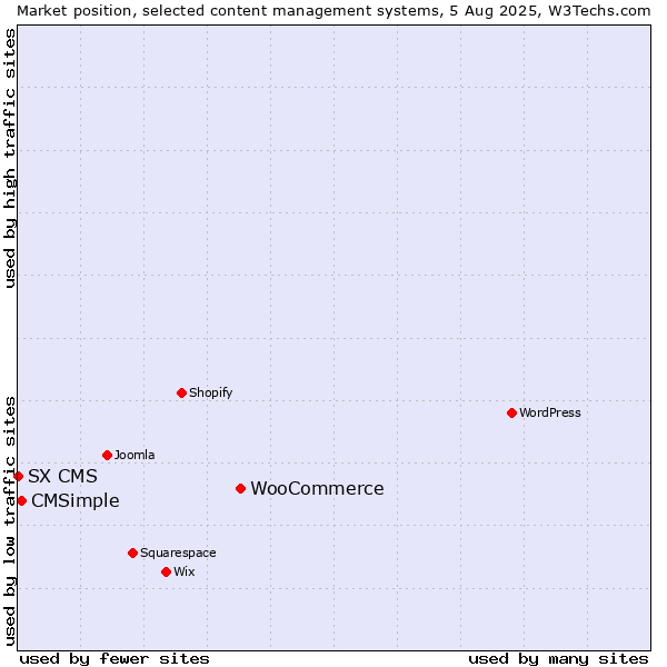 Market position of WooCommerce vs. CMSimple vs. SX CMS