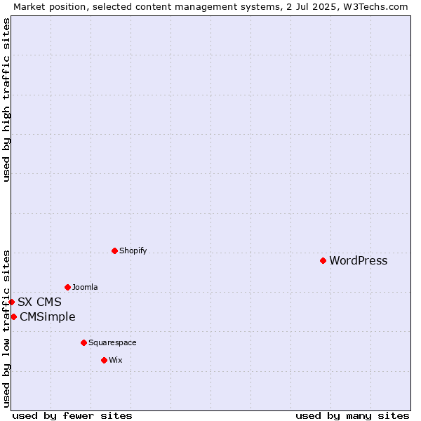 Market position of WordPress vs. CMSimple vs. SX CMS