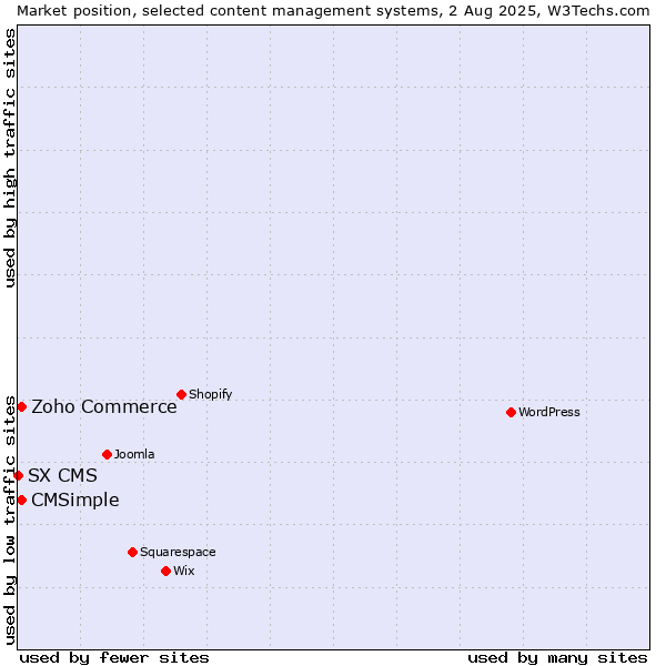Market position of Zoho Commerce vs. CMSimple vs. SX CMS
