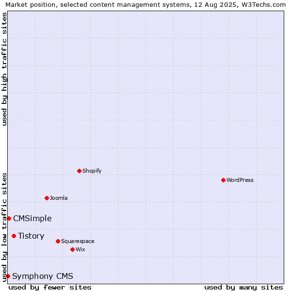 Market position of Tistory vs. CMSimple vs. Symphony CMS