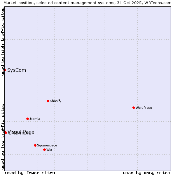 Market position of CMSimple vs. Visual Page vs. SysCom