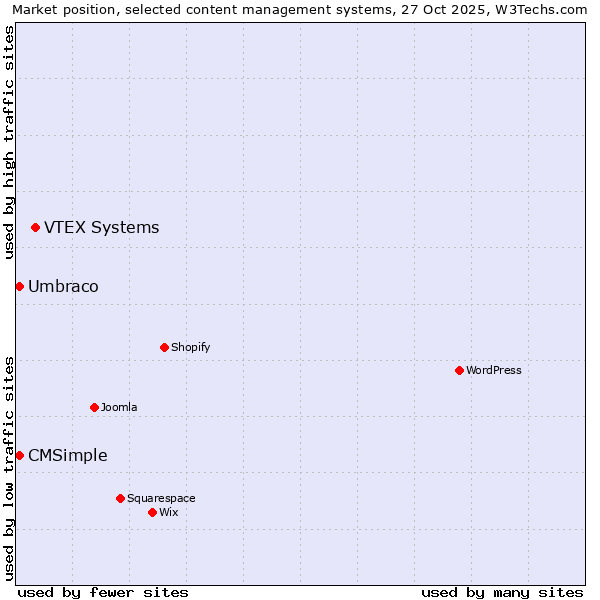 Market position of VTEX Systems vs. Umbraco vs. CMSimple