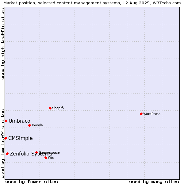 Market position of Zenfolio Systems vs. Umbraco vs. CMSimple