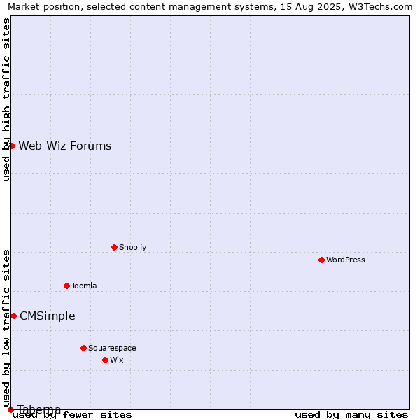 Market position of CMSimple vs. Web Wiz Forums vs. Taberna