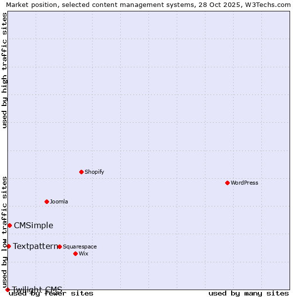 Market position of CMSimple vs. Textpattern vs. Twilight CMS