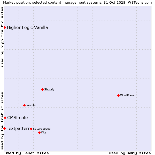 Market position of CMSimple vs. Higher Logic Vanilla vs. Textpattern