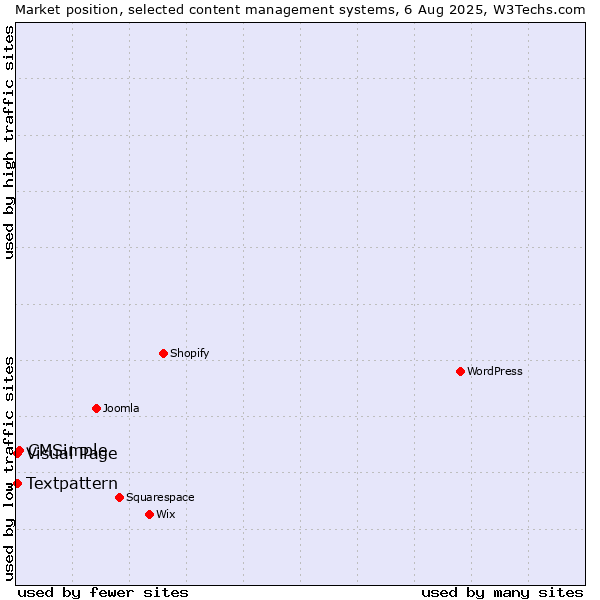 Market position of CMSimple vs. Textpattern vs. Visual Page
