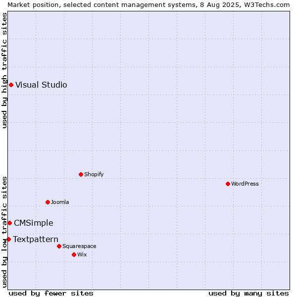 Market position of Visual Studio vs. CMSimple vs. Textpattern