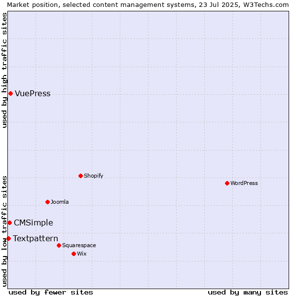 Market position of VuePress vs. CMSimple vs. Textpattern