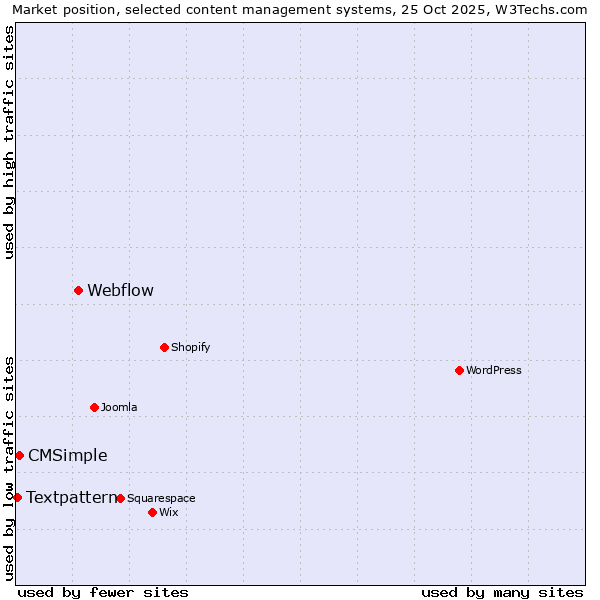 Market position of Webflow vs. CMSimple vs. Textpattern