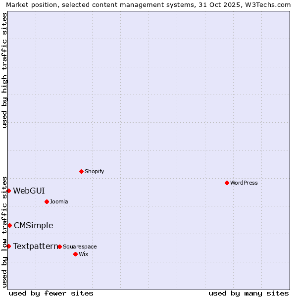 Market position of CMSimple vs. Textpattern vs. WebGUI