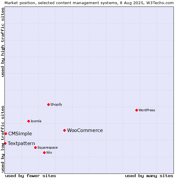 Market position of WooCommerce vs. CMSimple vs. Textpattern