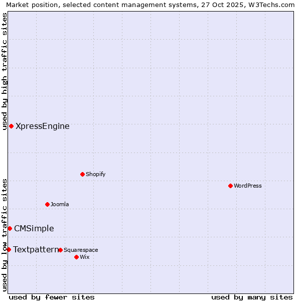 Market position of XpressEngine vs. CMSimple vs. Textpattern
