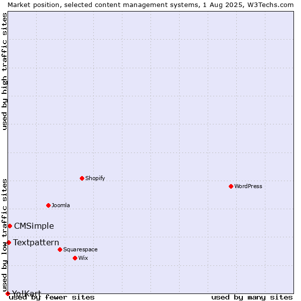 Market position of CMSimple vs. Textpattern vs. Yo!Kart