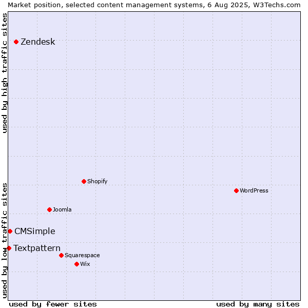 Market position of Zendesk vs. CMSimple vs. Textpattern
