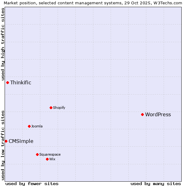 Market position of WordPress vs. Thinkific vs. CMSimple